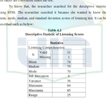 Table 4.2Descriptive Statistic of Listening Scores