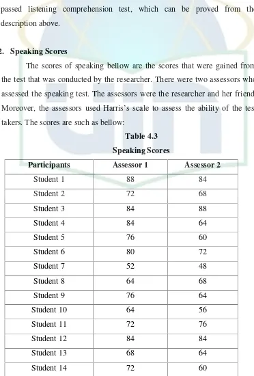 Table 4.3Speaking Scores