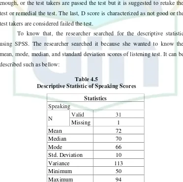 Table 4.5Descriptive Statistic of Speaking Scores