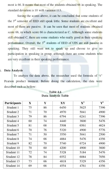 Table 4.6Data Analysis Table