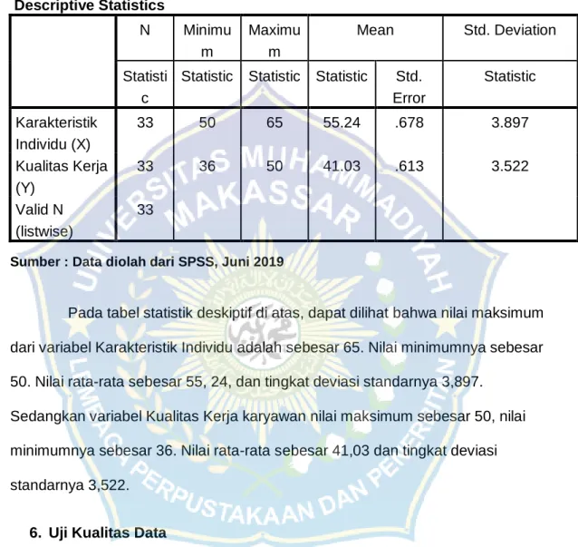Tabel 4.6  Statistik Deskriptif 