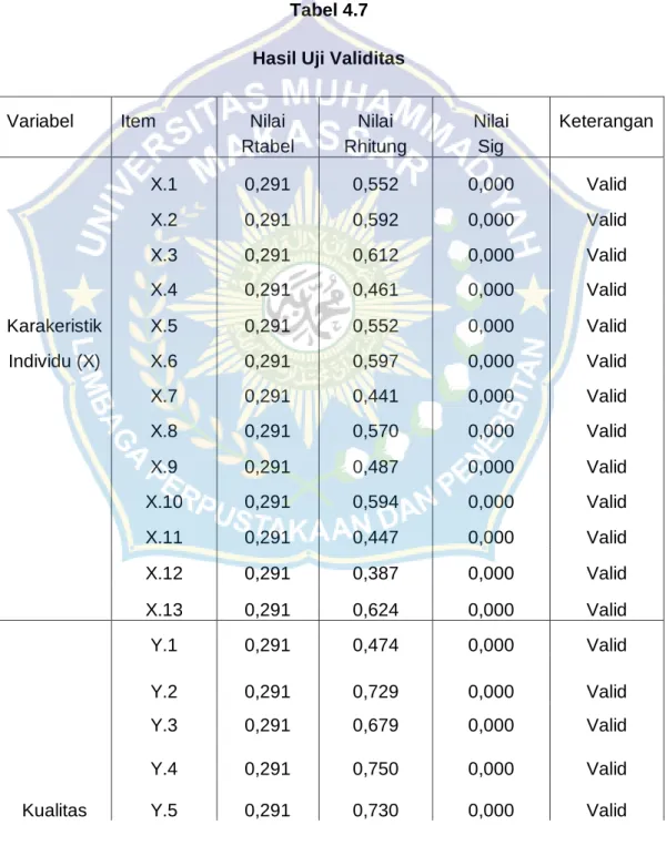 Tabel 4.7  Hasil Uji Validitas 