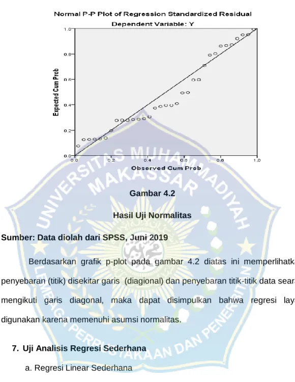 Gambar 4.2  Hasil Uji Normalitas   Sumber: Data diolah dari SPSS, Juni 2019 