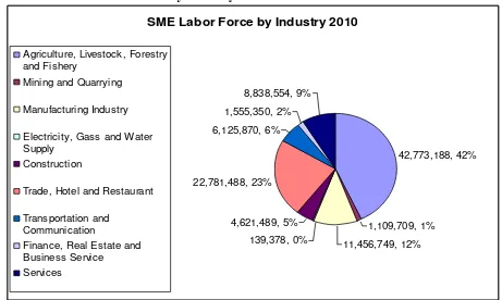 Table 4: MSME Labor Force by Industry 2010 