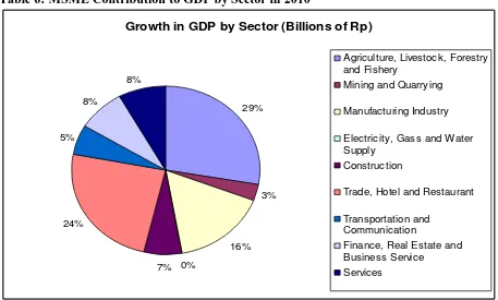 Table 5: MSME Contribution to GDP (in billions of rupiah) 