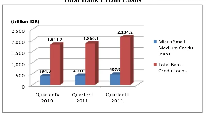 Figure 1: Micro, Small and Medium Enterprise Credit (MSME) loans and  Total Bank Credit Loans 
