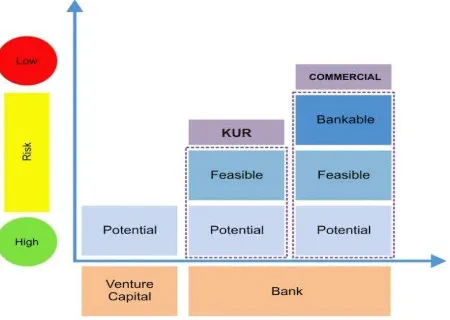 Figure 2: Financing Source for MSMEs using Bank Loans and Venture Capital 