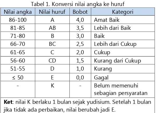 Tabel 1. Konversi nilai angka ke huruf 