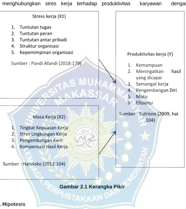 Gambar 2.1 Kerangka Pikir 