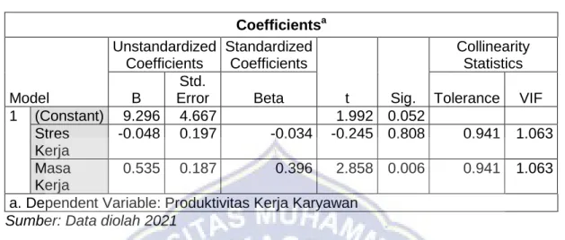 Tabel 4.14 Hasil Regresi Linear Berganda  Coefficients a
