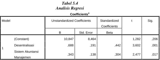 Tabel 5.4 Analisis Regresi