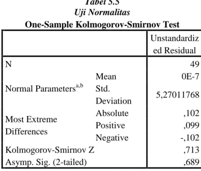 Tabel 5.5 Uji Normalitas
