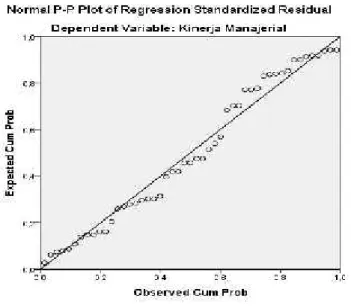 Gambar 5.1 Grafik P-Plot Normalitas
