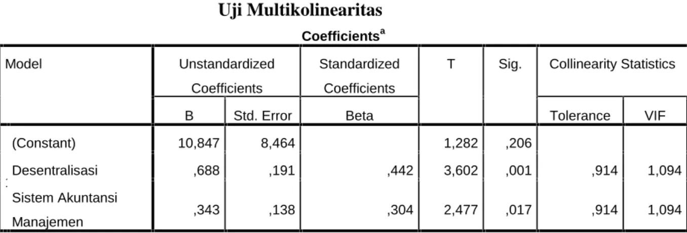 Tabel 5.6 Uji Multikolinearitas