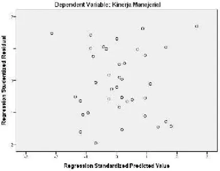 Gambar 5.2 Grafik Scatterplot