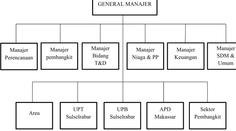 Gambar 1.3 : Bagan Struktur Organisasi HR DepartemenGENERAL MANAJER