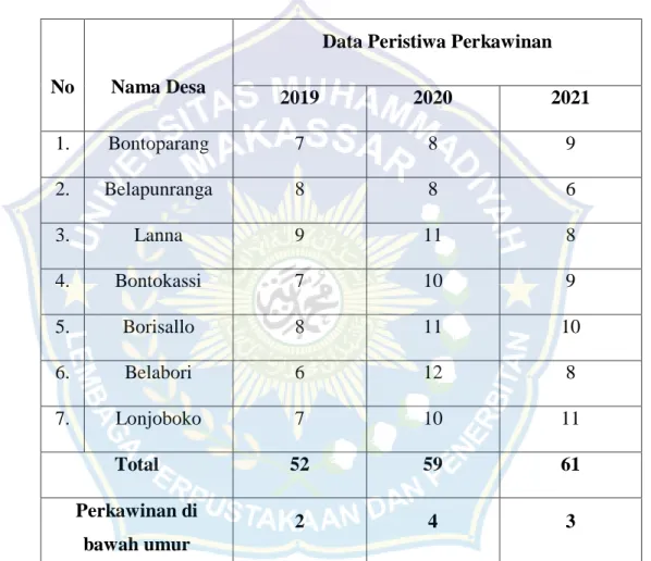 Tabel  III.  Data  statistik  kejadian  perkawinan  di  KUA  Kecamatan  Parangloe dari tahun 2019 – 2021 