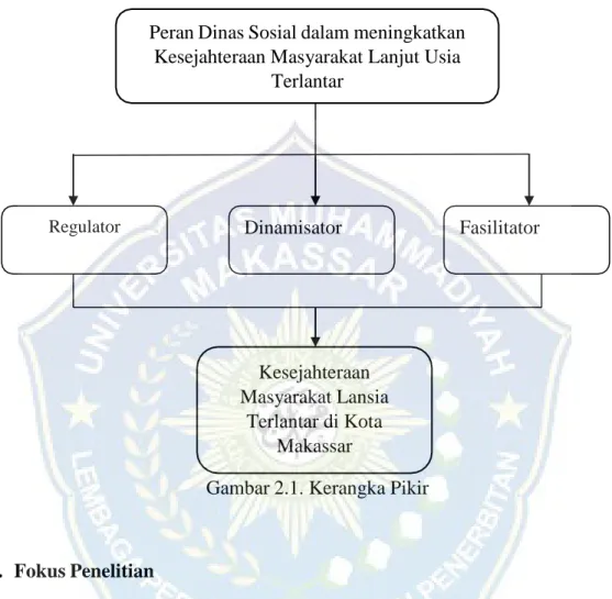 Gambar 2.1. Kerangka Pikir 