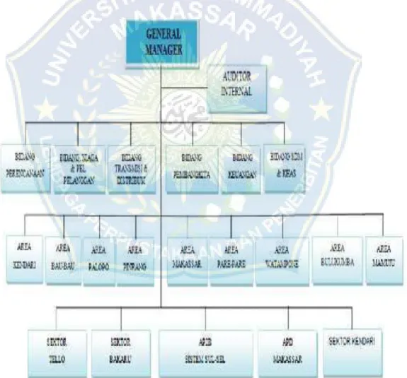Gambar 4.1 Struktur organisasi PT.PLN(Persero) Unit Induk Wilayah Sulselrabar 