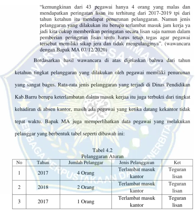 Tabel 4.2  Pelanggaran Aturan 