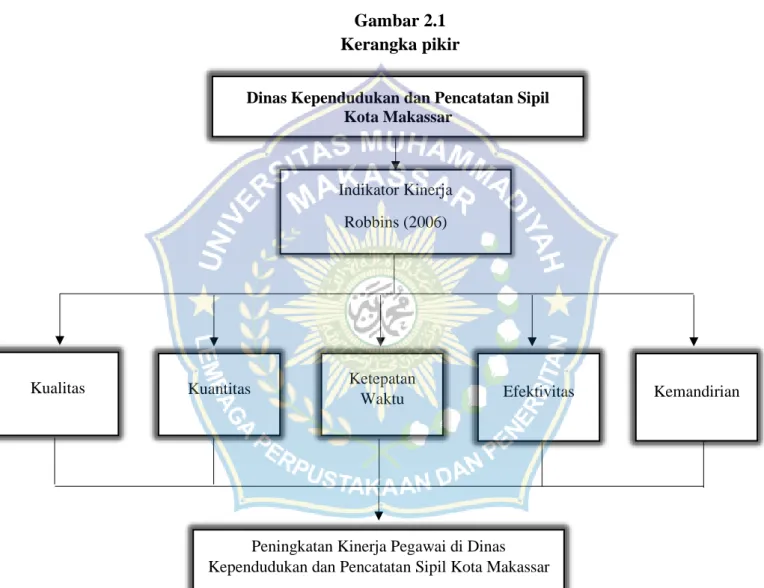 Gambar 2.1  Kerangka pikir 