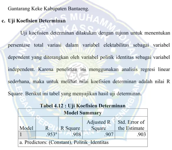 Tabel 4.12 : Uji Koefisien Determinan  Model Summary 