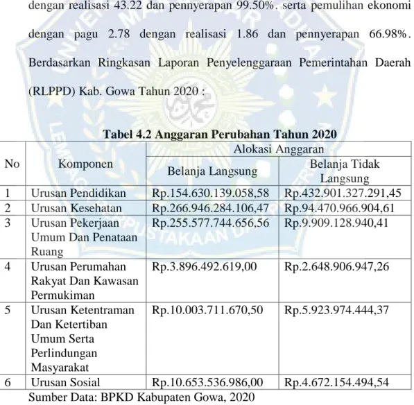 Tabel 4.2 Anggaran Perubahan Tahun 2020 
