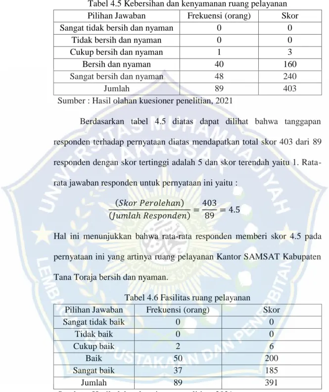Tabel 4.5 Kebersihan dan kenyamanan ruang pelayanan  Pilihan Jawaban  Frekuensi (orang)  Skor 