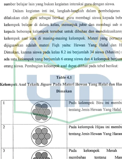 Kelompok Asal Teknik Jigsaw Table 4.1 Pada Materi Hewan Yang Halal dan Haram 