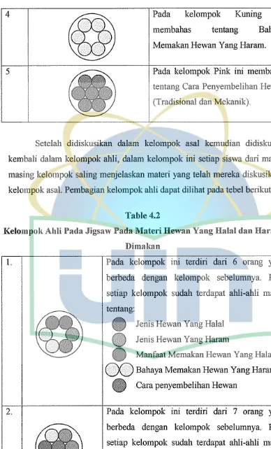 Table 4.2 Kelompok Ahli Pada Jigsaw Pada Materi Hewan Yang Halal dan Haram 