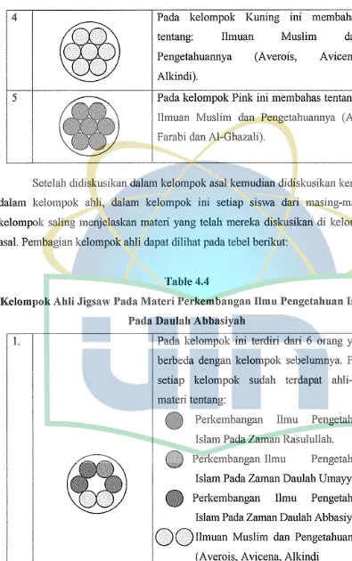 Table 4.4 Kelompok Ahli Jigsaw Pada Materi Perkembangan limn Pengetahuan Islam 
