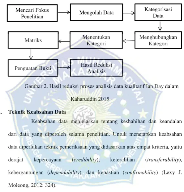 Gambar 2. Hasil reduksi proses analisis data kualitatif Ian Day dalam     Kaharuddin 2015 