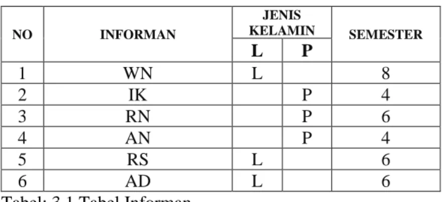 Tabel Informan 