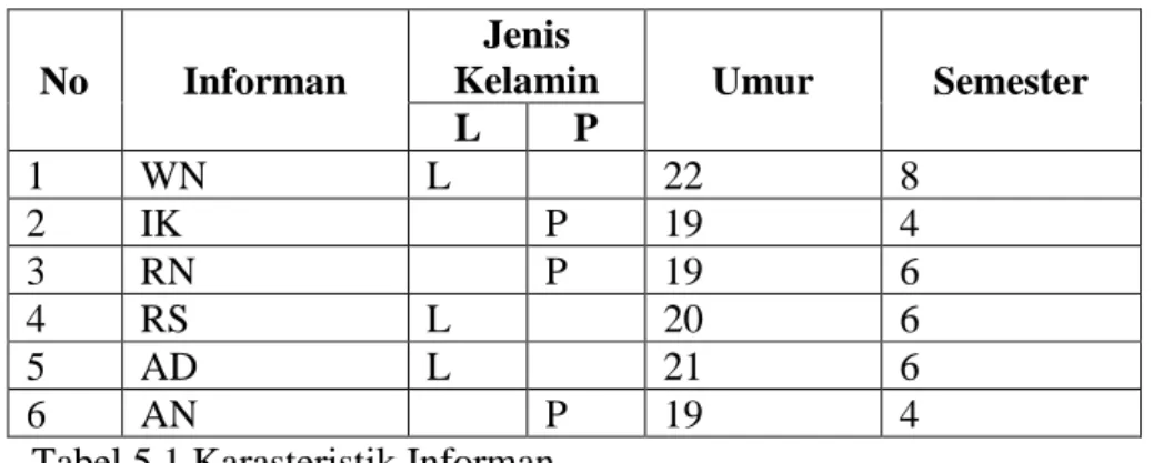 Tabel 5.1 Karasteristik Informan  2.  Transkrip Wawancara 
