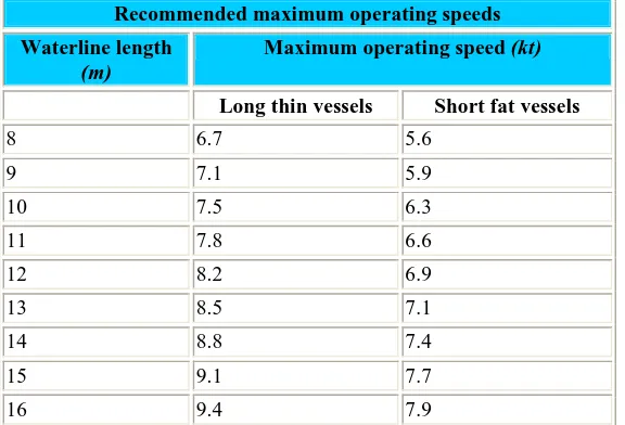 Tabel 2. Rekomendasi kecepatan operasi maksimum kapal ikan 