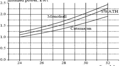 Gambar 4. Grafik perbandingan Stabilitas Kapal dari berbagai tipe lambung 