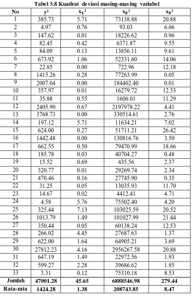 Tabel 3.8 Kuadrat deviasi masing-masing variabel 