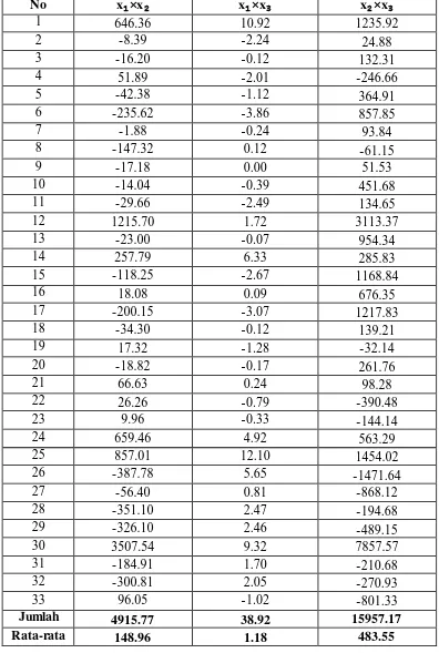 Tabel 3.9 Perkalian antara deviasi   