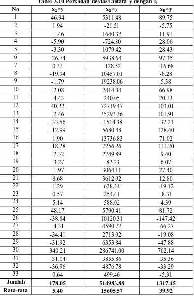 Tabel 3.10 Perkalian deviasi antara y dengan xi