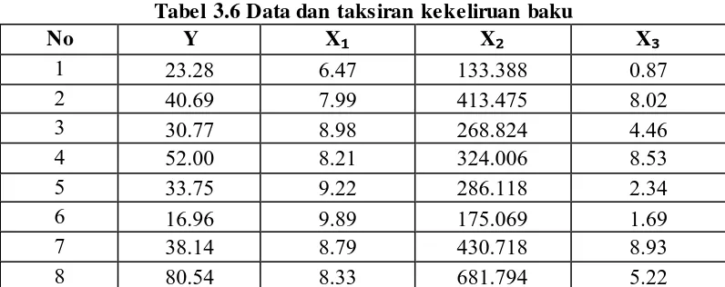 Tabel 3.6 Data dan taksiran kekeliruan baku 