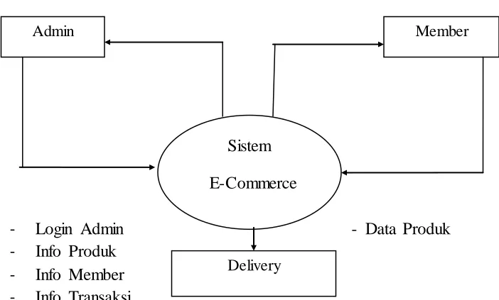 Tabel 3.1 Simbol Data Flow Diagram 