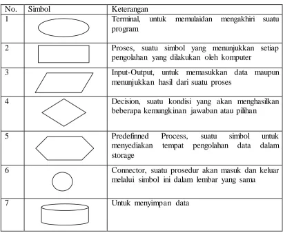 Tabel 3.2 Simbol-Simbol Data Flow Diagram 2 
