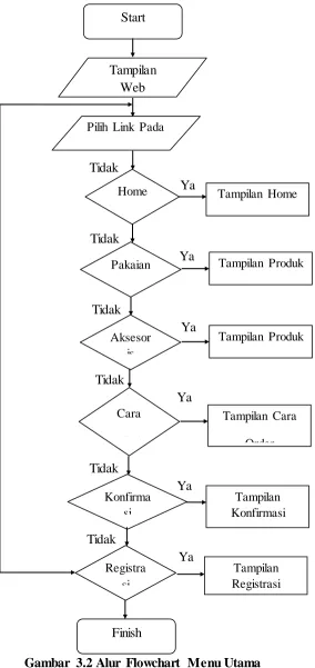 Gambar 3.2 Alur Flowchart Menu Utama  