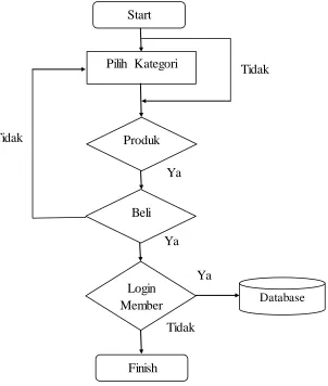 Gambar 3.3 Alur Flowchart Pemesanan Produk 
