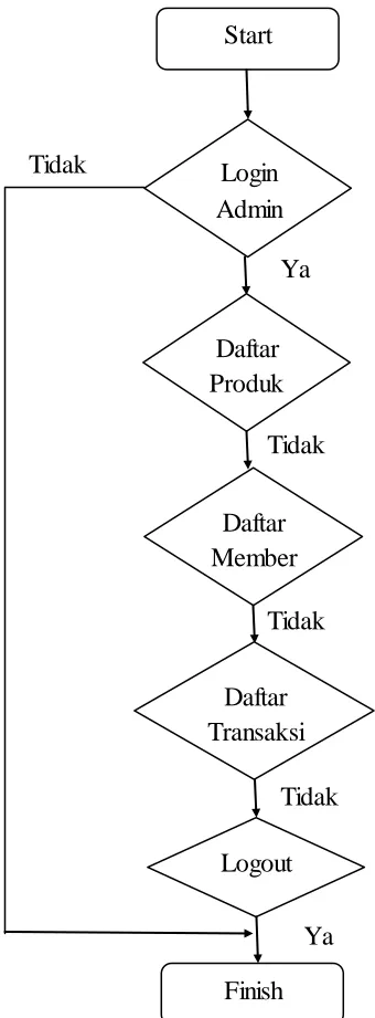 Gambar 3.4 Alur Flowchart Admin 