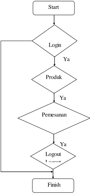 Gambar 3.5 Alur Flowchart Member 