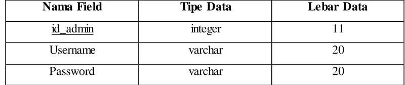 Tabel 3.4 Tabel member 