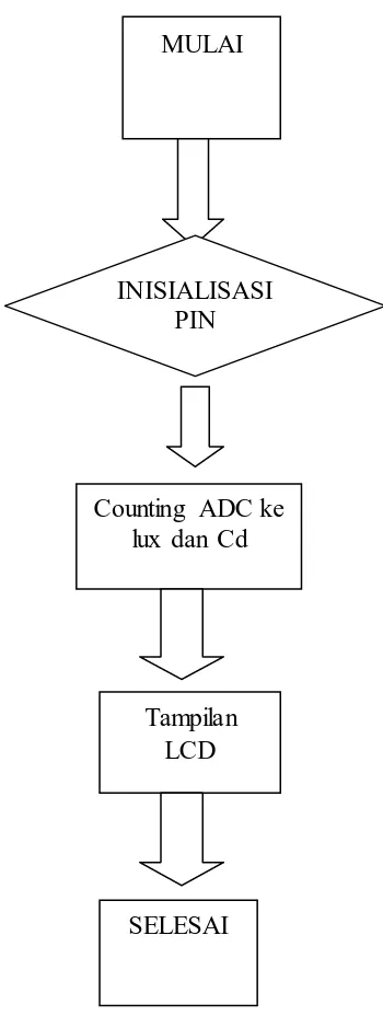 Gambar 3.3.Diagram alir program untuk pemrosesan data pengukuran intensitas cahaya.  