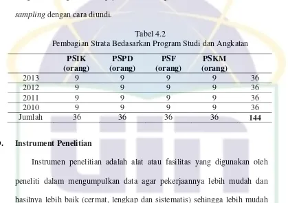 Tabel 4.2 Pembagian Strata Bedasarkan Program Studi dan Angkatan 