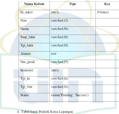 Tabel 4.7 Tabel Surat Keterangan Aktif Kuliah 